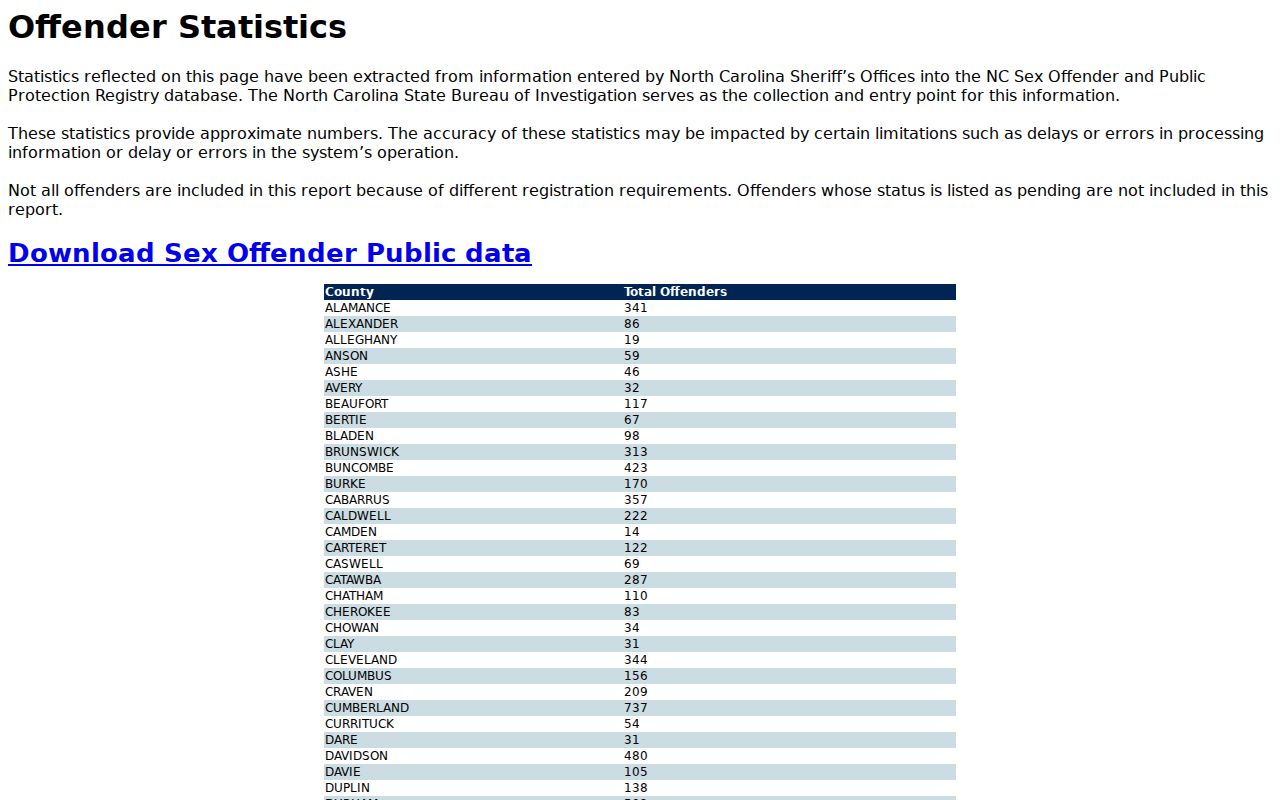 North Carolina registry statistics page for Durham County sex offender data